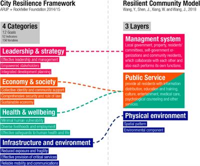 Resilient Communities: A Novel Workflow